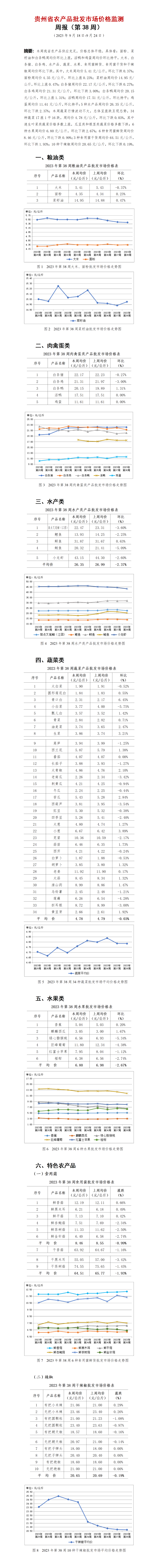 2023年38周-贵州省农产品批发市场价格监测周报-定