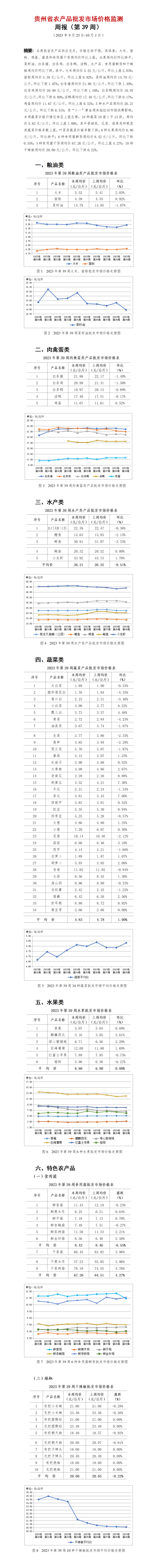2023年39周-贵州省农产品批发市场价格监测周报-定