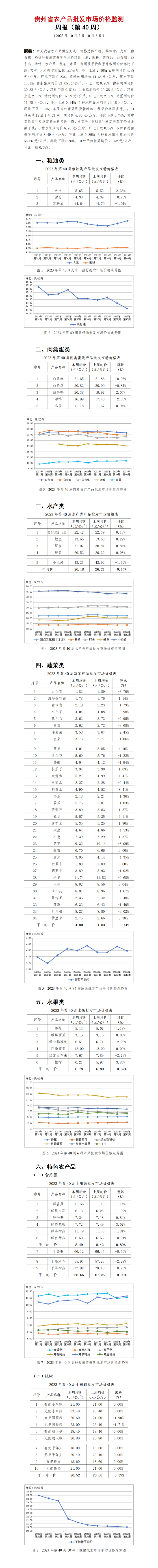 2023年40周-贵州省农产品批发市场价格监测周报-定