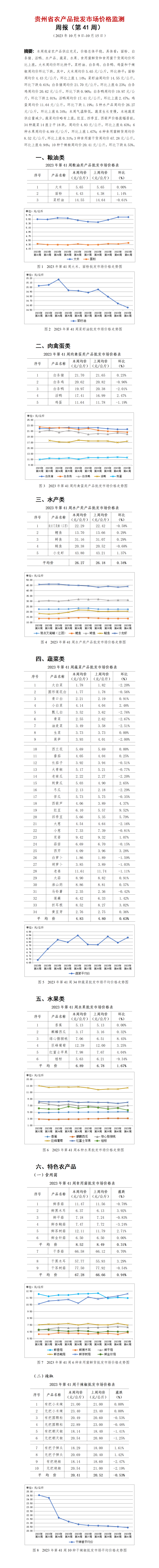 2023年41周-贵州省农产品批发市场价格监测周报-定