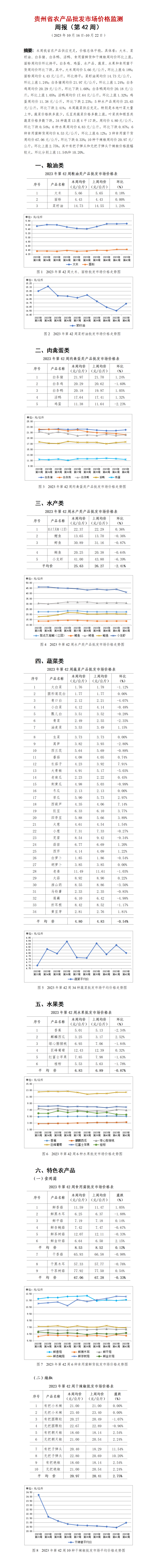 2023年42周-贵州省农产品批发市场价格监测周报-定